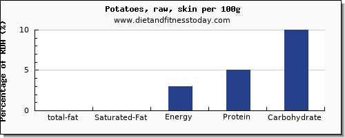 total fat and nutrition facts in fat in potatoes per 100g